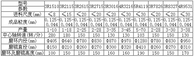 規格及型號